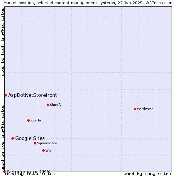 Market position of Google Sites vs. AspDotNetStorefront vs. Netgenerator CMS