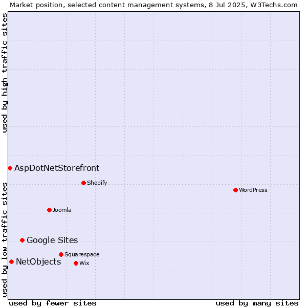 Market position of Google Sites vs. NetObjects vs. AspDotNetStorefront