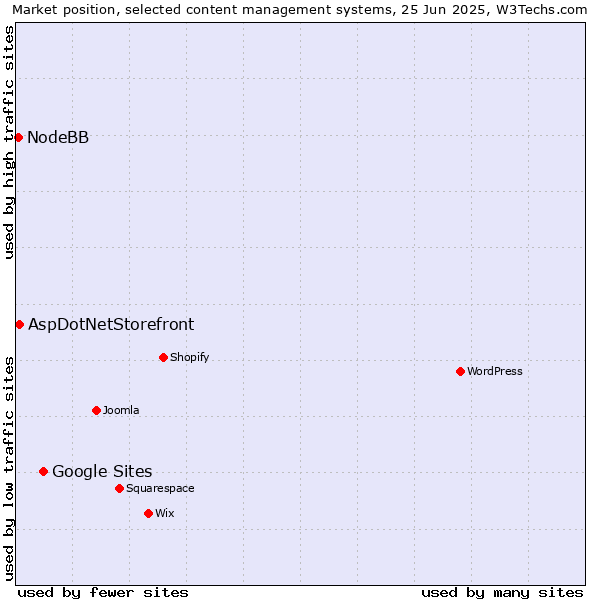 Market position of Google Sites vs. AspDotNetStorefront vs. NodeBB