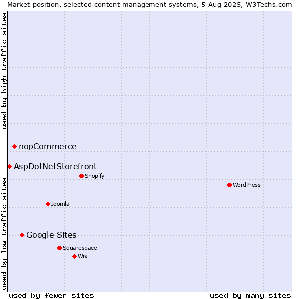 Market position of Google Sites vs. nopCommerce vs. AspDotNetStorefront