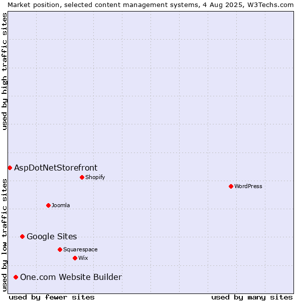 Market position of Google Sites vs. One.com Website Builder vs. AspDotNetStorefront
