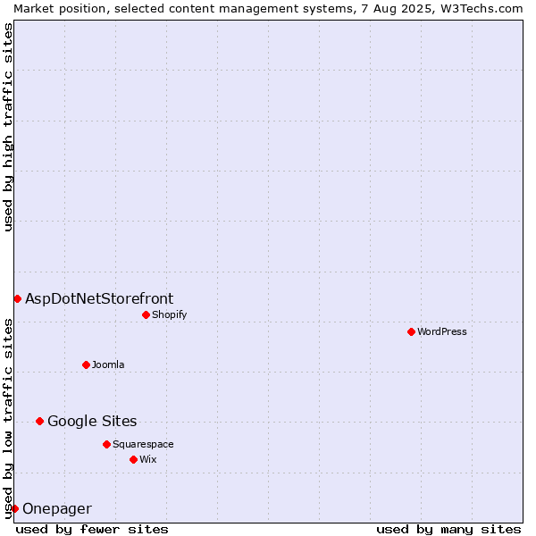 Market position of Google Sites vs. AspDotNetStorefront vs. Onepager