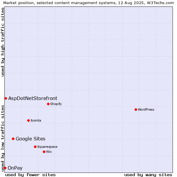 Market position of Google Sites vs. AspDotNetStorefront vs. OnPay