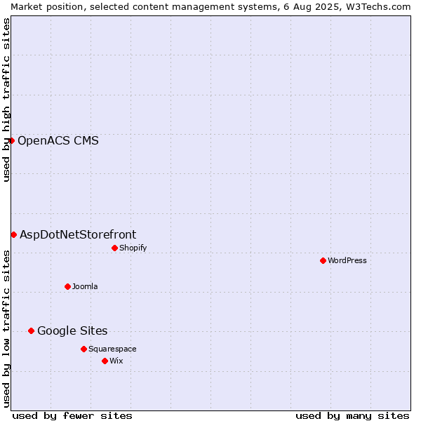 Market position of Google Sites vs. AspDotNetStorefront vs. OpenACS CMS