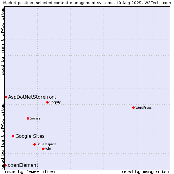 Market position of Google Sites vs. AspDotNetStorefront vs. openElement