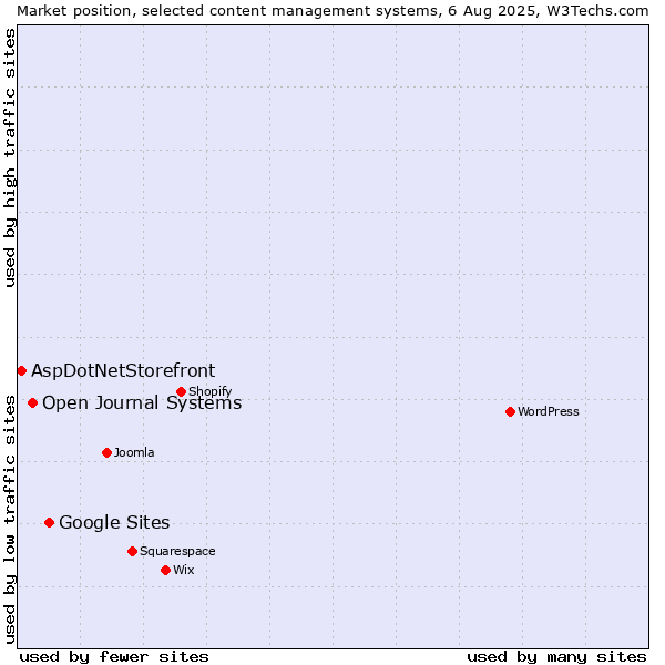 Market position of Google Sites vs. Open Journal Systems vs. AspDotNetStorefront