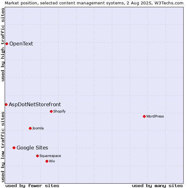 Market position of Google Sites vs. OpenText vs. AspDotNetStorefront
