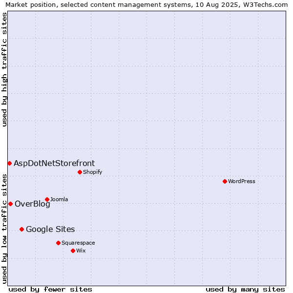Market position of Google Sites vs. OverBlog vs. AspDotNetStorefront