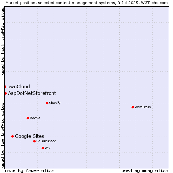 Market position of Google Sites vs. AspDotNetStorefront vs. ownCloud
