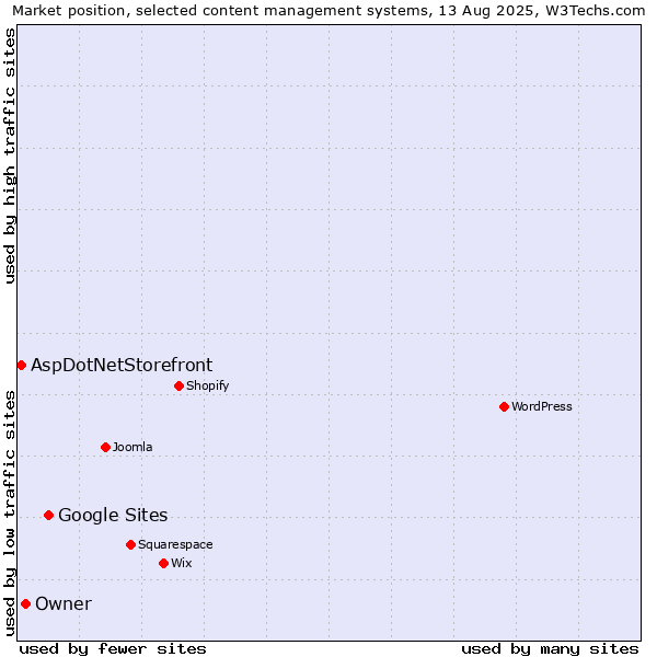 Market position of Google Sites vs. Owner vs. AspDotNetStorefront