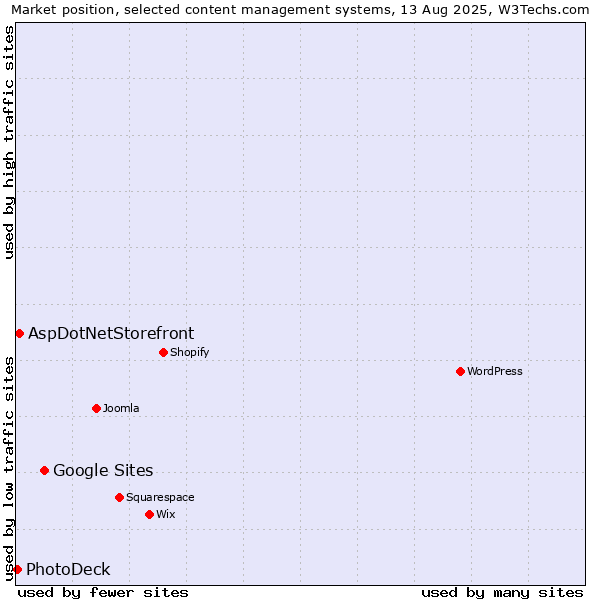 Market position of Google Sites vs. AspDotNetStorefront vs. PhotoDeck