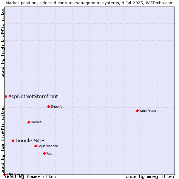 Market position of Google Sites vs. AspDotNetStorefront vs. PHPFox
