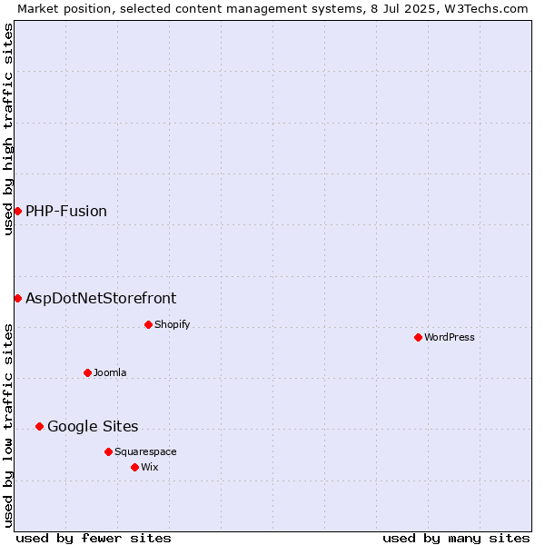 Market position of Google Sites vs. AspDotNetStorefront vs. PHP-Fusion