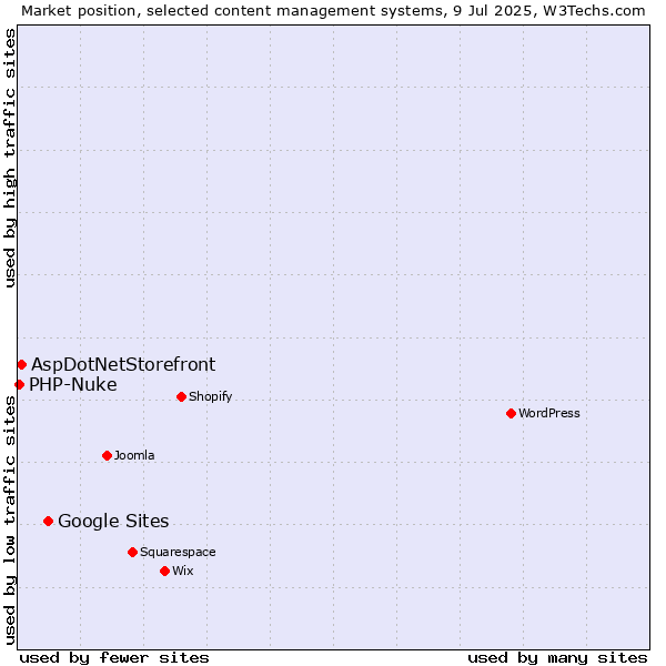 Market position of Google Sites vs. AspDotNetStorefront vs. PHP-Nuke
