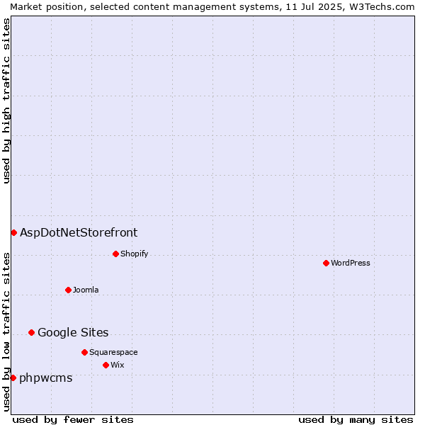Market position of Google Sites vs. AspDotNetStorefront vs. phpwcms