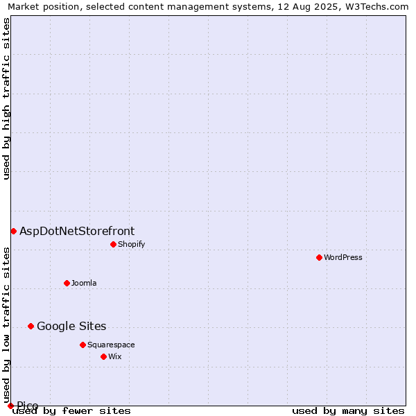 Market position of Google Sites vs. AspDotNetStorefront vs. Pico