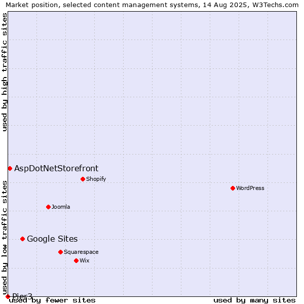 Market position of Google Sites vs. AspDotNetStorefront vs. Pier3