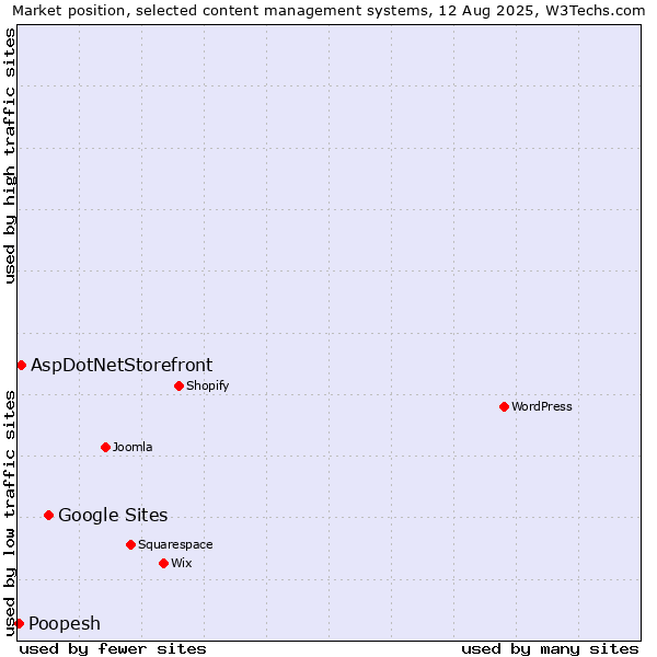 Market position of Google Sites vs. AspDotNetStorefront vs. Poopesh
