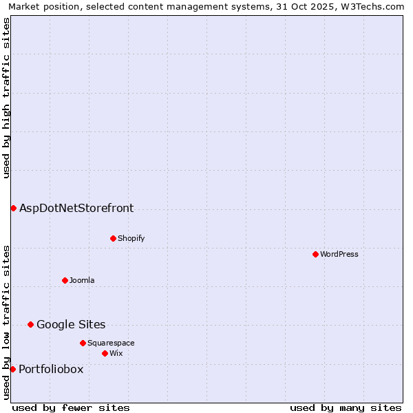 Market position of Google Sites vs. AspDotNetStorefront vs. Portfoliobox