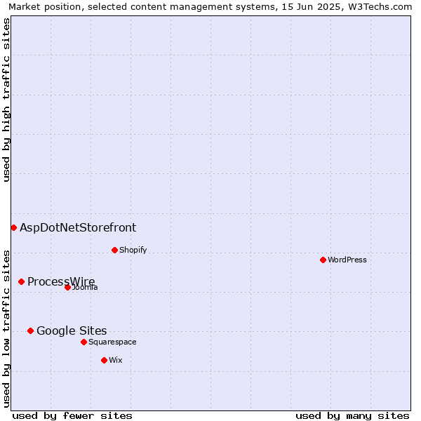 Market position of Google Sites vs. ProcessWire vs. AspDotNetStorefront