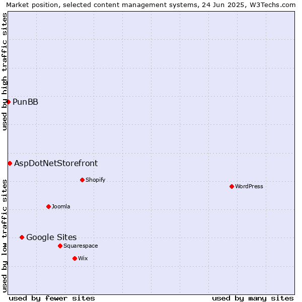Market position of Google Sites vs. AspDotNetStorefront vs. PunBB