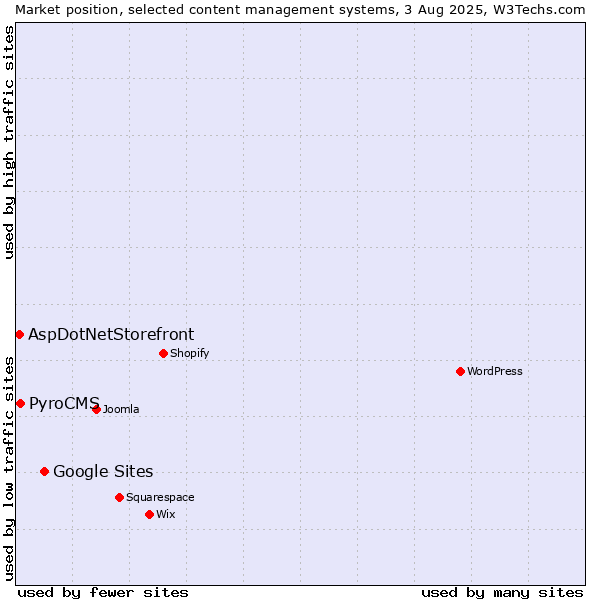 Market position of Google Sites vs. PyroCMS vs. AspDotNetStorefront