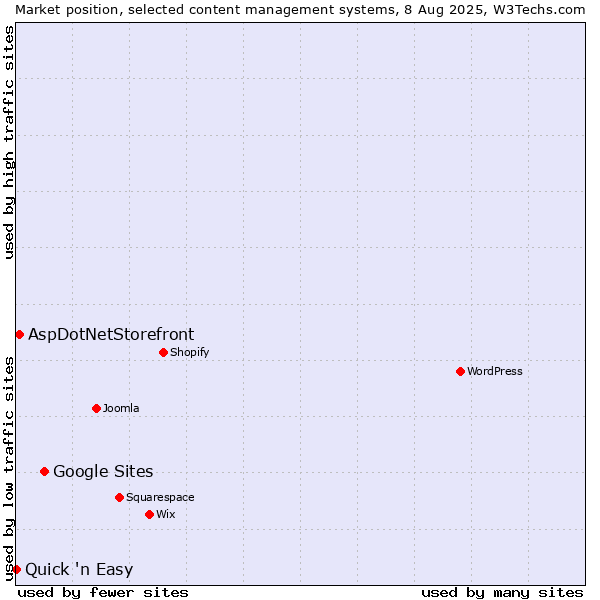 Market position of Google Sites vs. AspDotNetStorefront vs. Quick 'n Easy