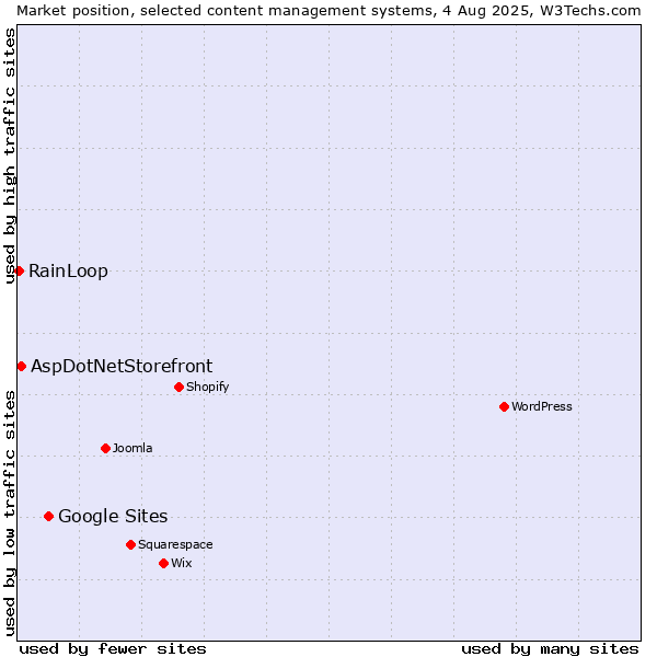 Market position of Google Sites vs. AspDotNetStorefront vs. RainLoop