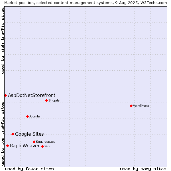 Market position of Google Sites vs. RapidWeaver vs. AspDotNetStorefront