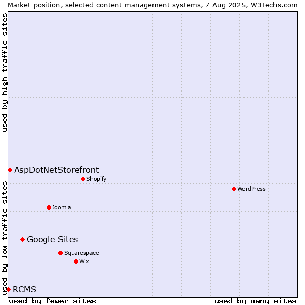 Market position of Google Sites vs. AspDotNetStorefront vs. RCMS