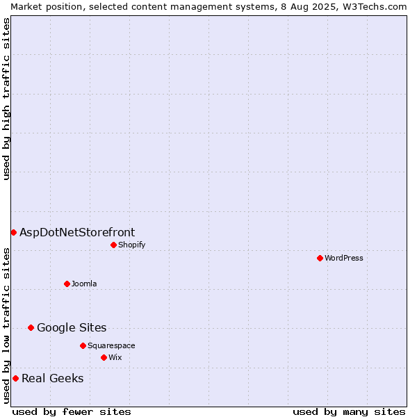 Market position of Google Sites vs. Real Geeks vs. AspDotNetStorefront