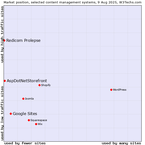 Market position of Google Sites vs. AspDotNetStorefront vs. Redicom Prolepse