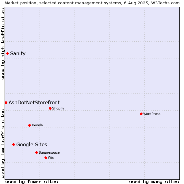 Market position of Google Sites vs. Sanity vs. AspDotNetStorefront
