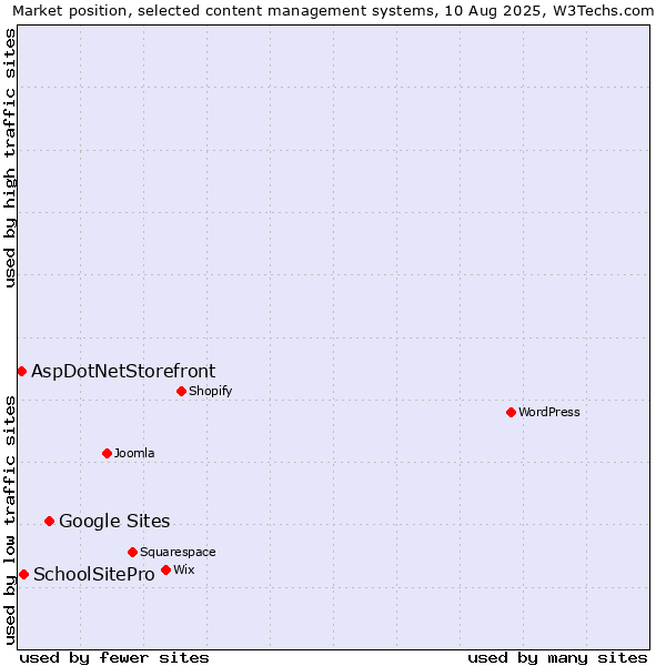 Market position of Google Sites vs. SchoolSitePro vs. AspDotNetStorefront