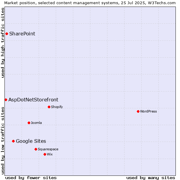 Market position of Google Sites vs. SharePoint vs. AspDotNetStorefront