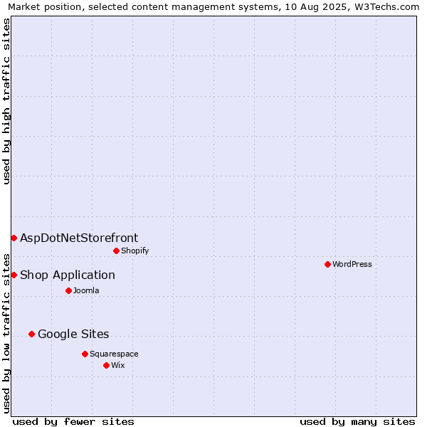 Market position of Google Sites vs. AspDotNetStorefront vs. Shop Application