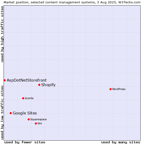 Market position of Shopify vs. Google Sites vs. AspDotNetStorefront