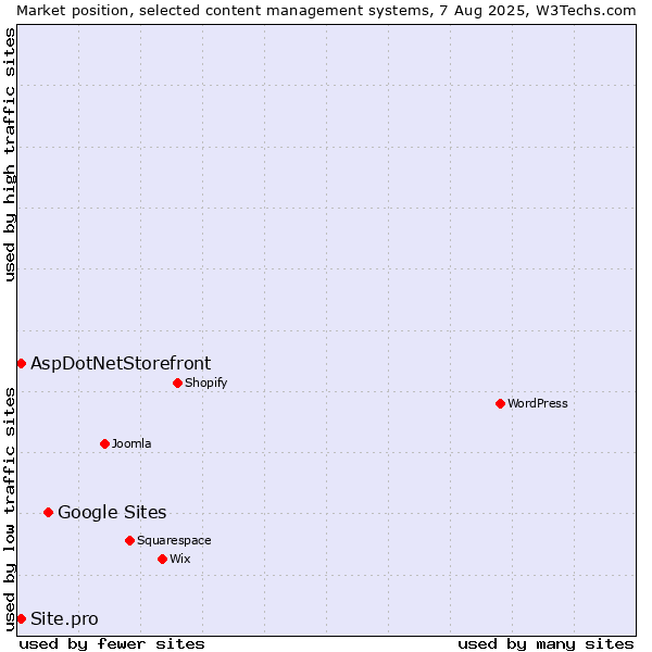 Market position of Google Sites vs. AspDotNetStorefront vs. Site.pro