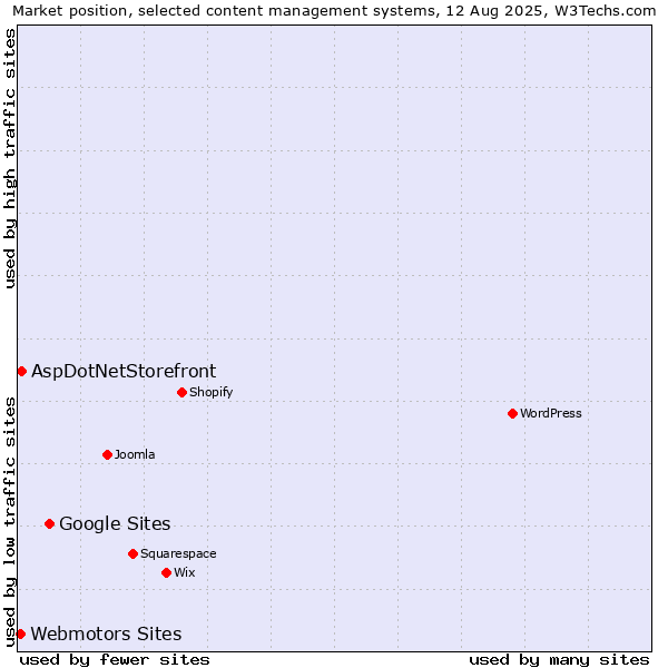 Market position of Google Sites vs. AspDotNetStorefront vs. Webmotors Sites