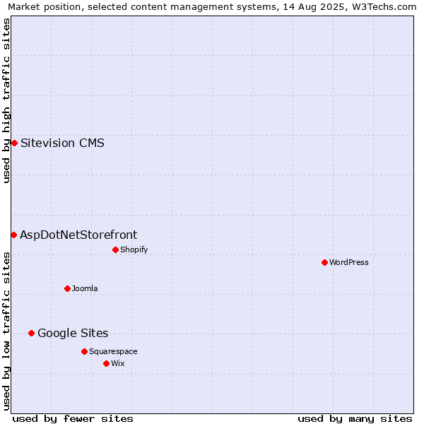 Market position of Google Sites vs. Sitevision CMS vs. AspDotNetStorefront