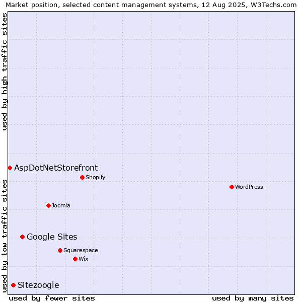 Market position of Google Sites vs. Sitezoogle vs. AspDotNetStorefront