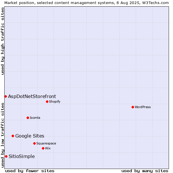 Market position of Google Sites vs. SitioSimple vs. AspDotNetStorefront