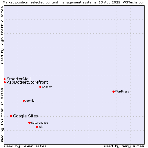 Market position of Google Sites vs. AspDotNetStorefront vs. SmarterMail