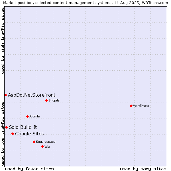 Market position of Google Sites vs. Solo Build It vs. AspDotNetStorefront