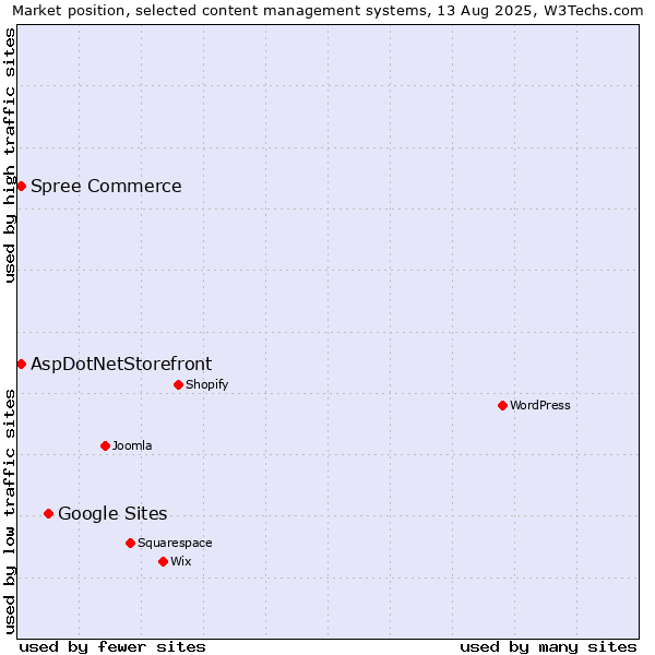 Market position of Google Sites vs. AspDotNetStorefront vs. Spree Commerce