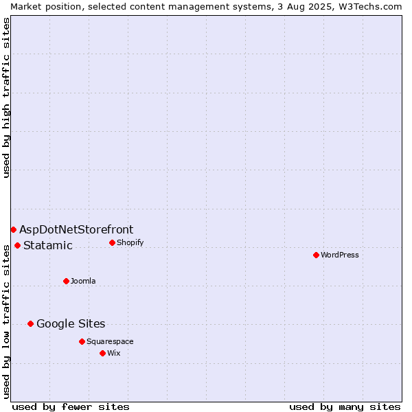 Market position of Google Sites vs. Statamic vs. AspDotNetStorefront