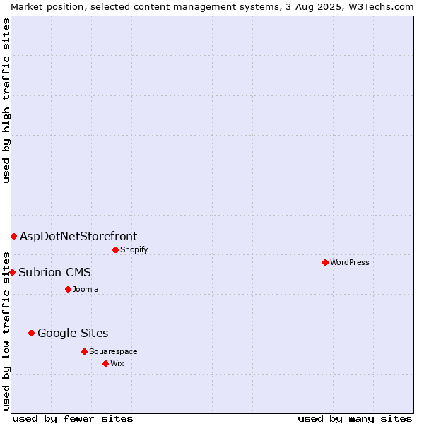 Market position of Google Sites vs. AspDotNetStorefront vs. Subrion CMS