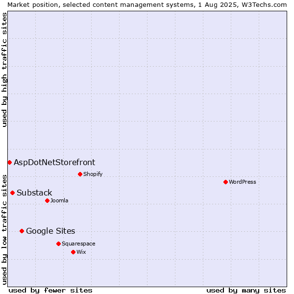 Market position of Google Sites vs. Substack vs. AspDotNetStorefront
