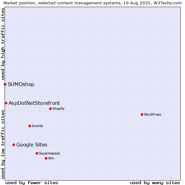 Market position of Google Sites vs. AspDotNetStorefront vs. SUMOshop