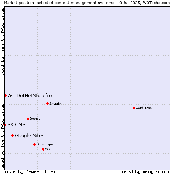 Market position of Google Sites vs. AspDotNetStorefront vs. SX CMS